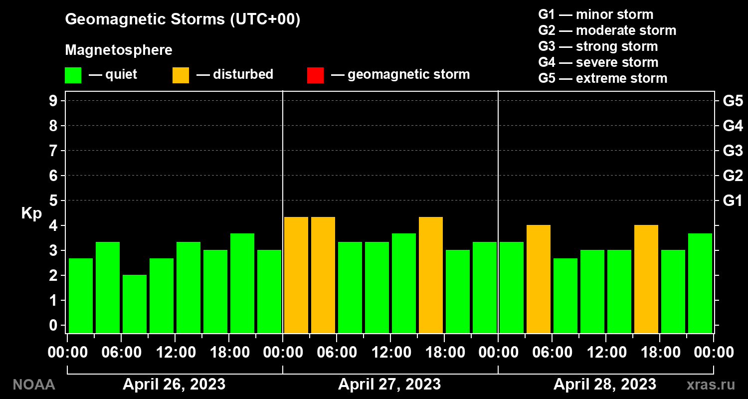 Geomagnetic index Kp for 3 days