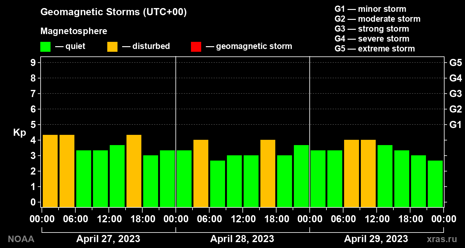 Geomagnetic index Kp for 3 days