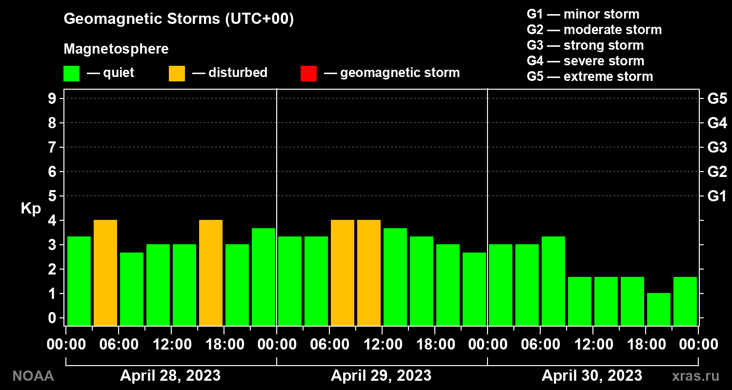 Geomagnetic index Kp for 3 days