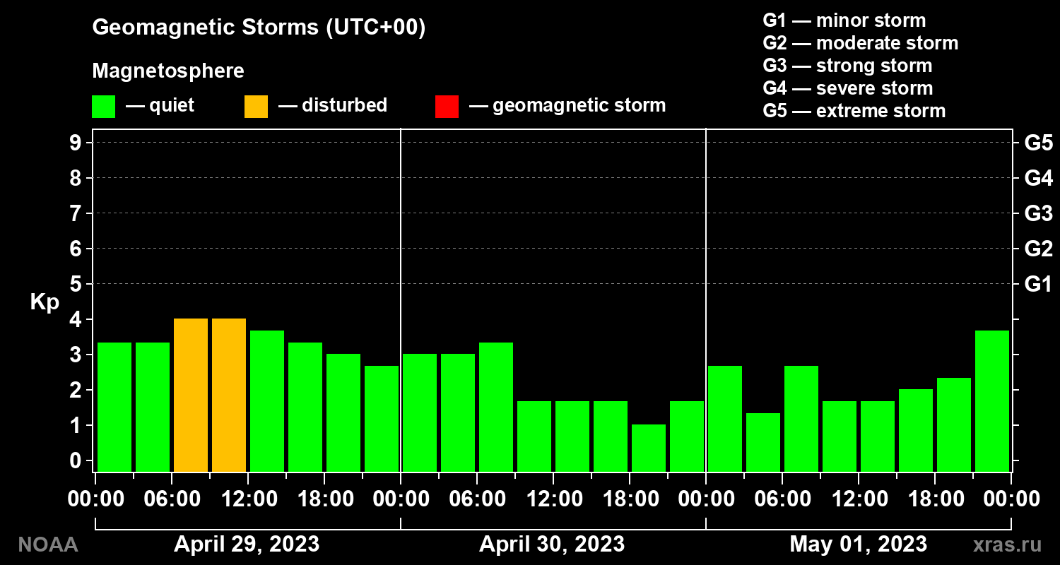 Geomagnetic index Kp for 3 days