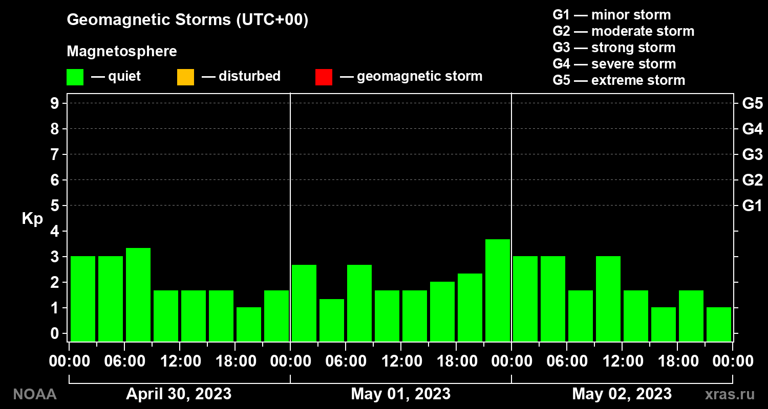 Geomagnetic index Kp for 3 days