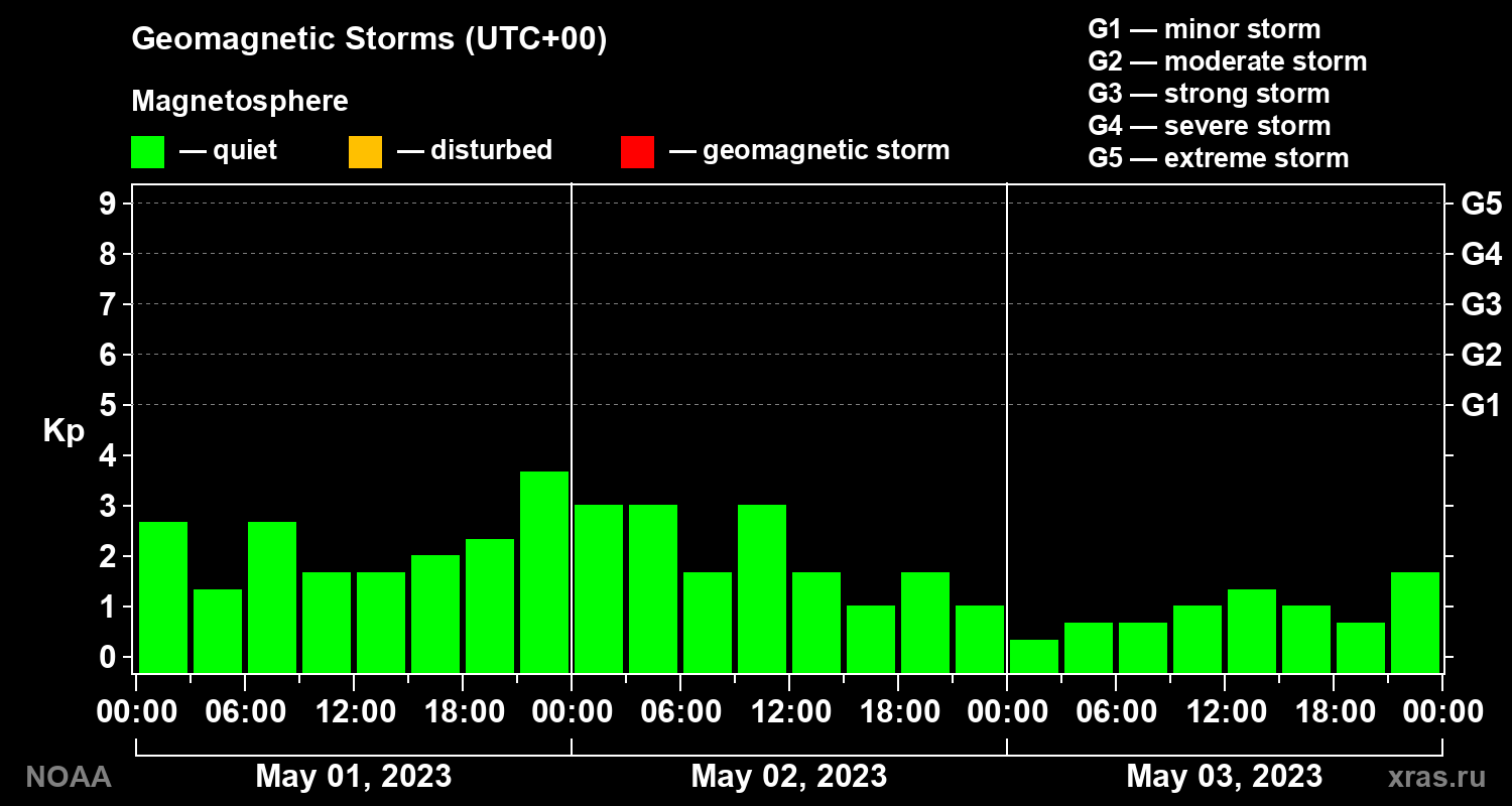 Geomagnetic index Kp for 3 days