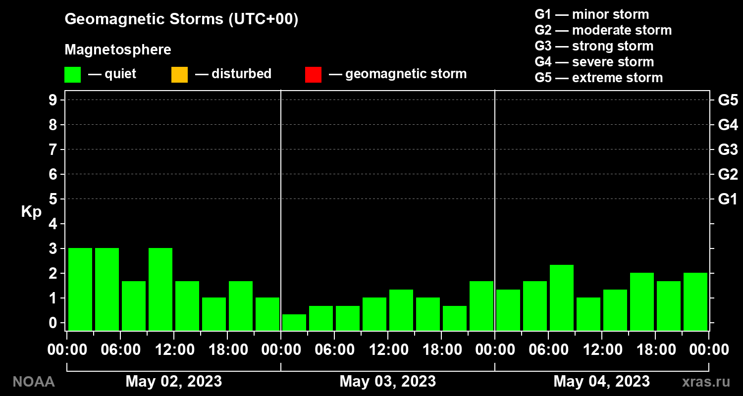 Geomagnetic index Kp for 3 days