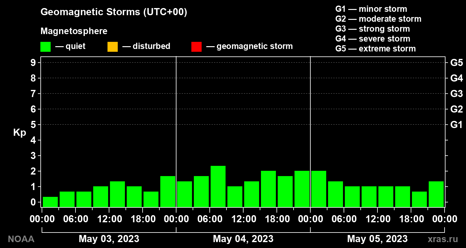 Geomagnetic index Kp for 3 days