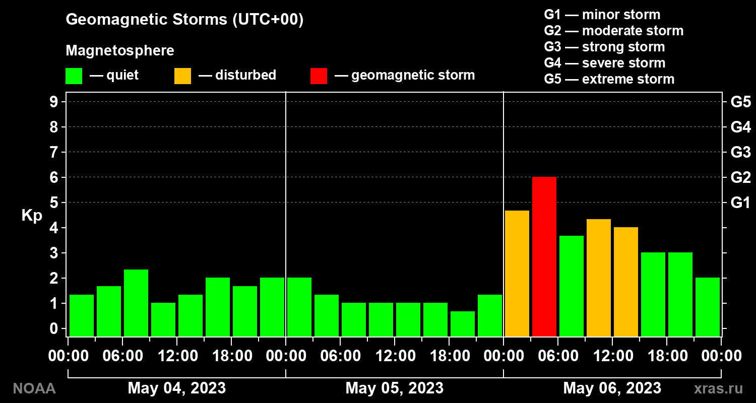 Geomagnetic index Kp for 3 days
