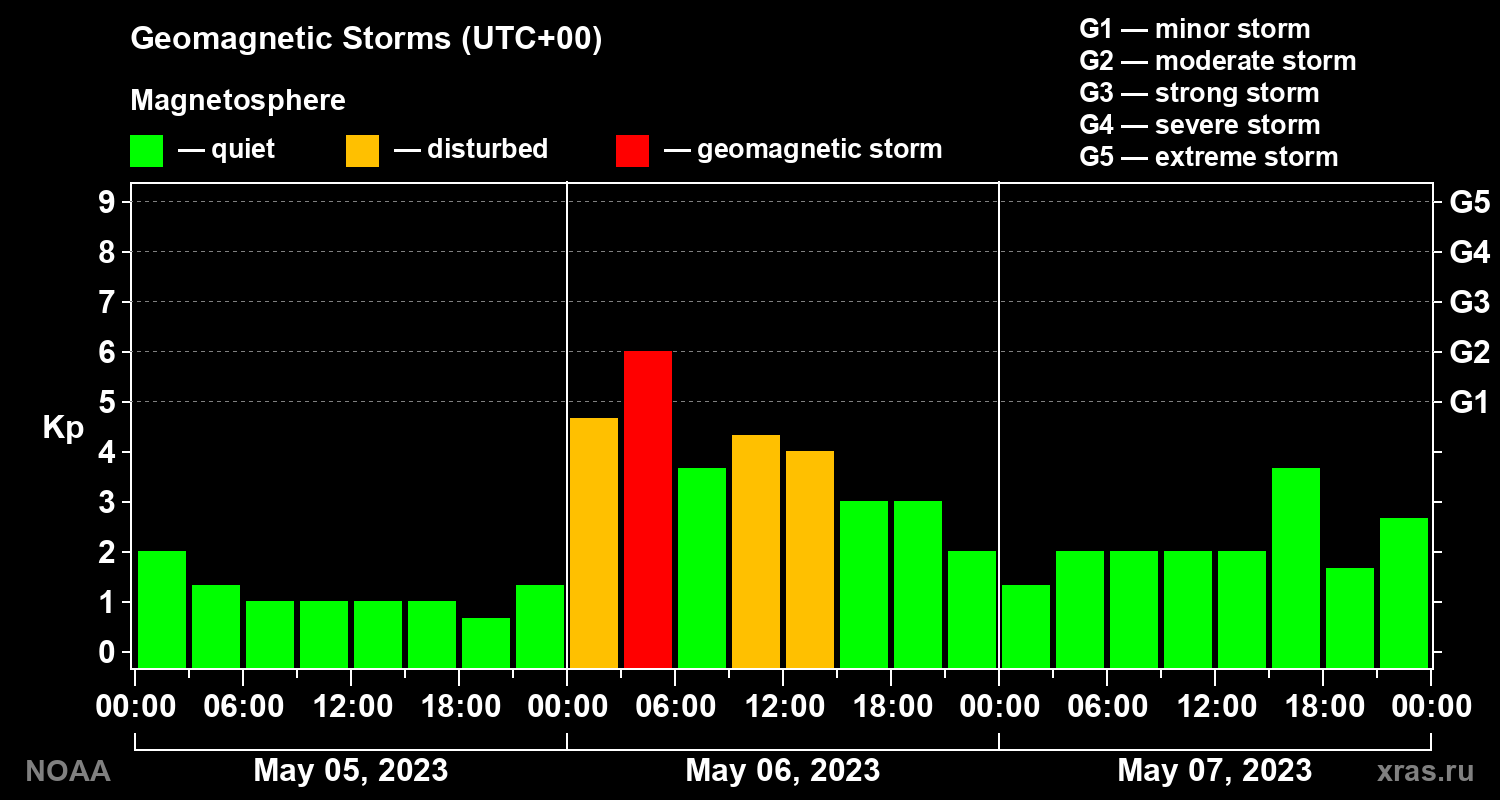 Geomagnetic index Kp for 3 days