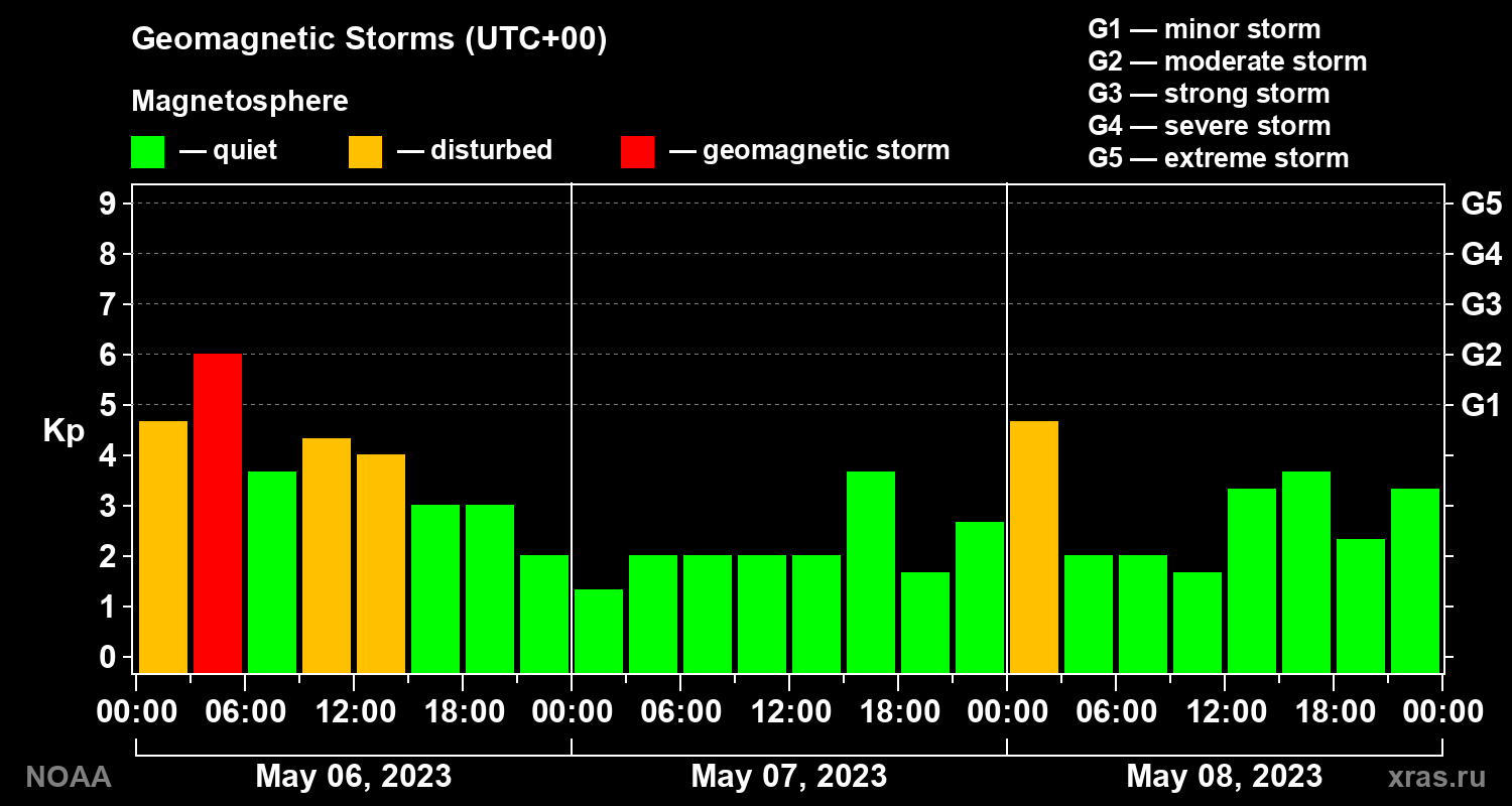 Geomagnetic index Kp for 3 days
