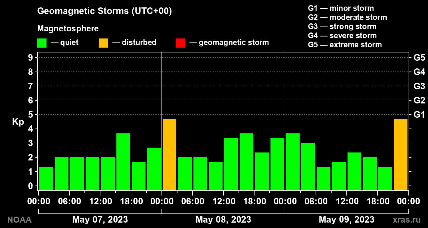 Geomagnetic index Kp for 3 days