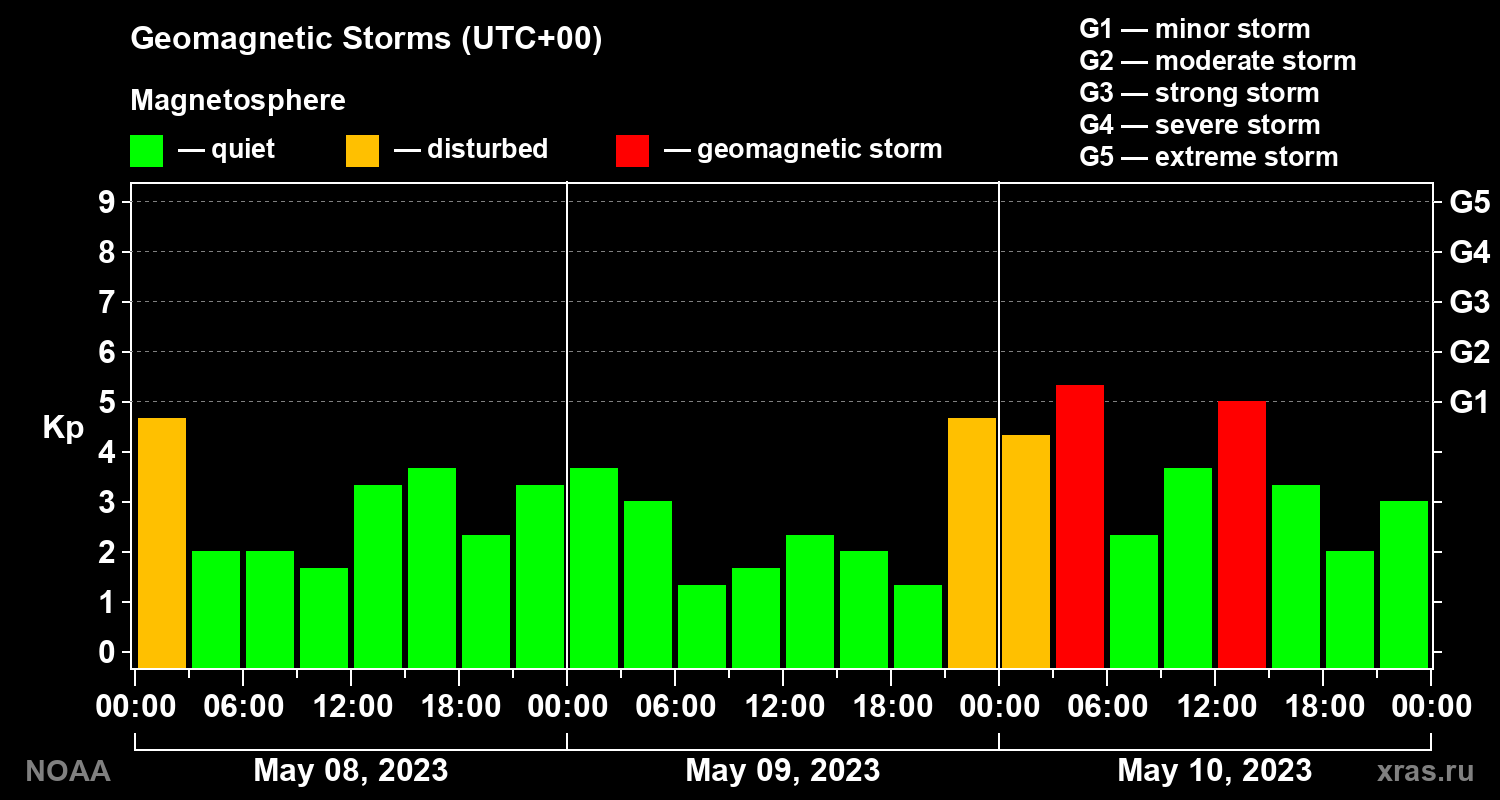 Geomagnetic index Kp for 3 days
