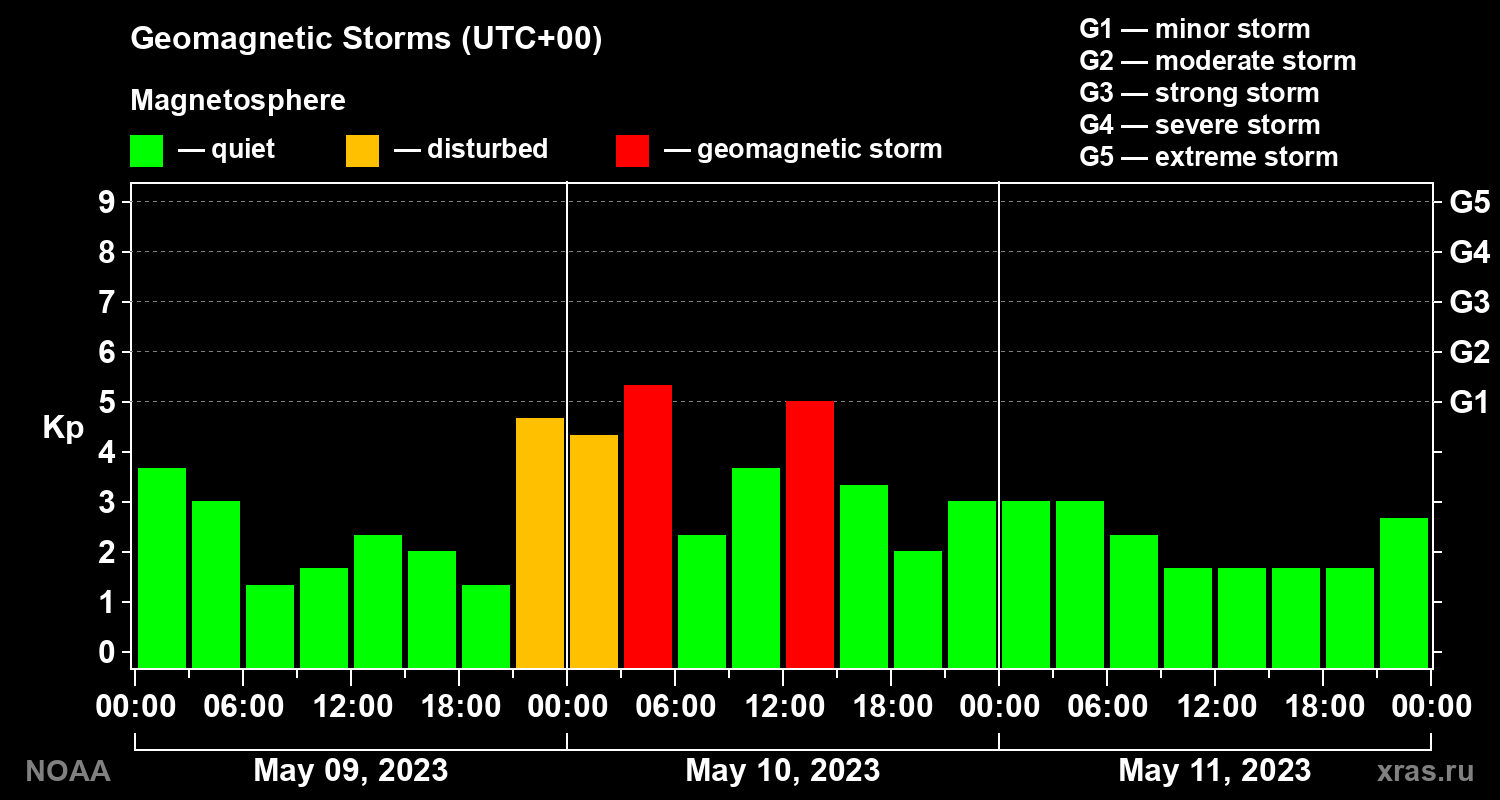 Geomagnetic index Kp for 3 days