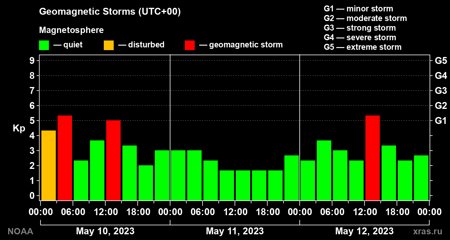 Geomagnetic index Kp for 3 days