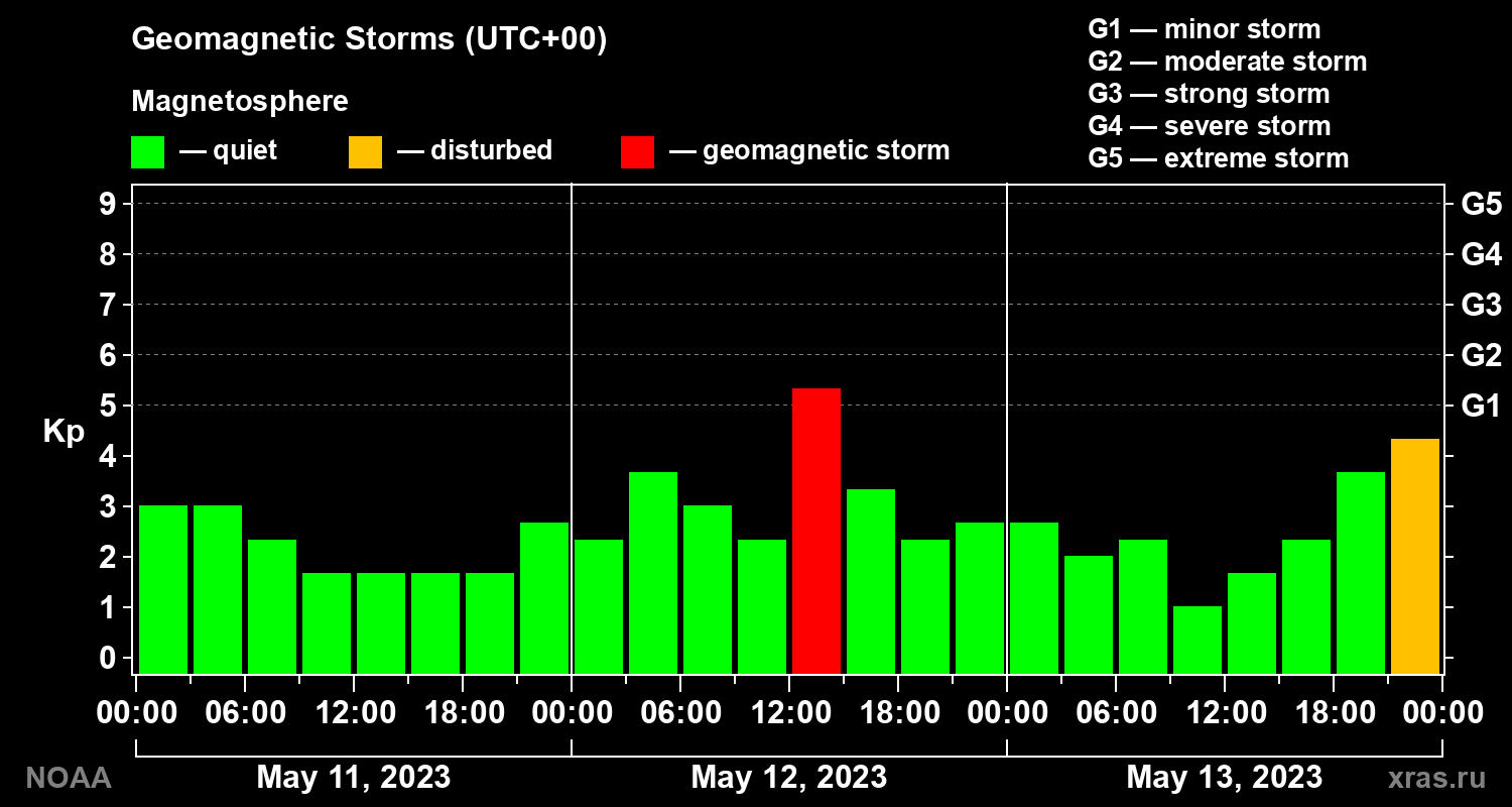 Geomagnetic index Kp for 3 days
