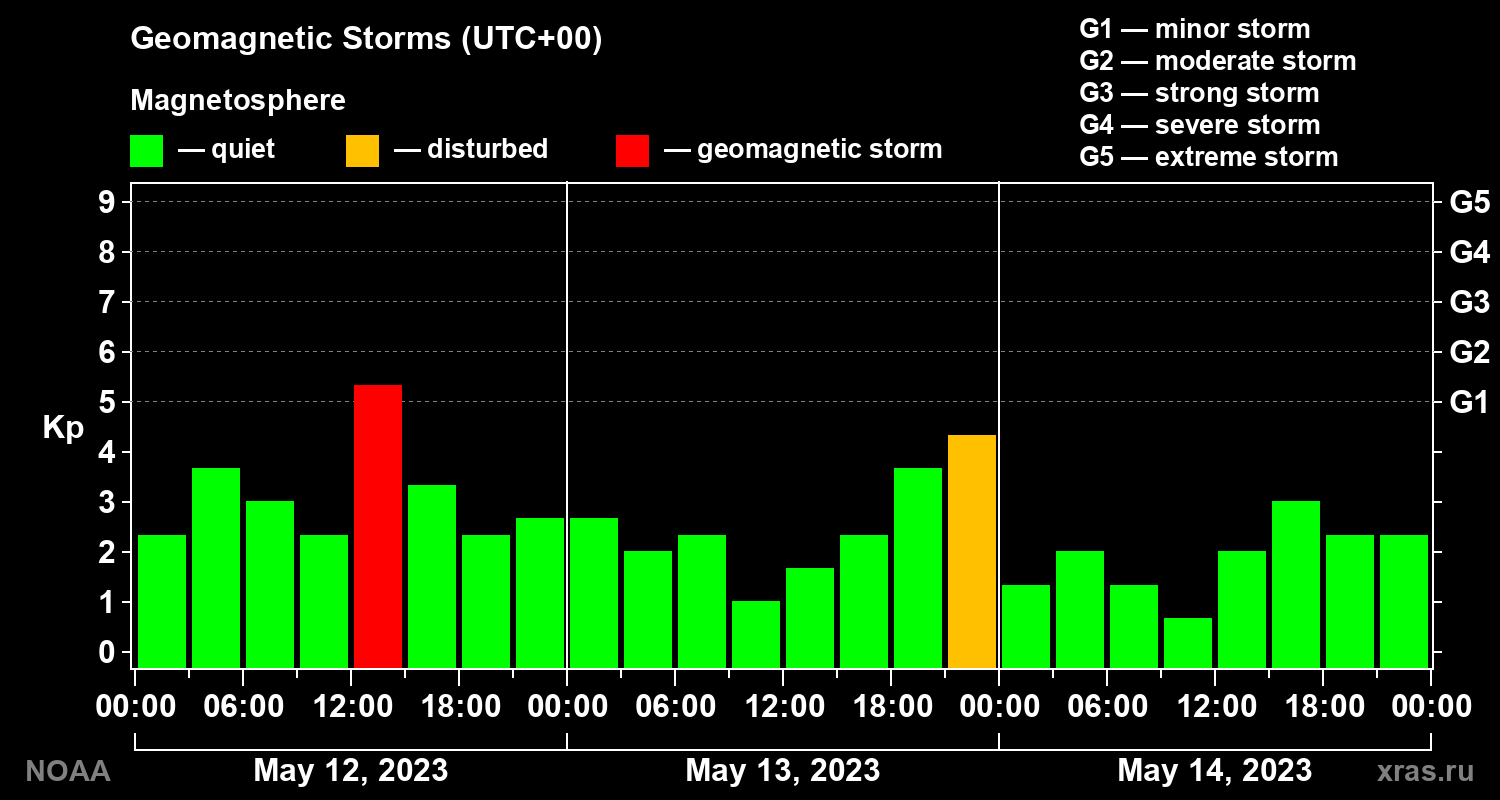 Geomagnetic index Kp for 3 days