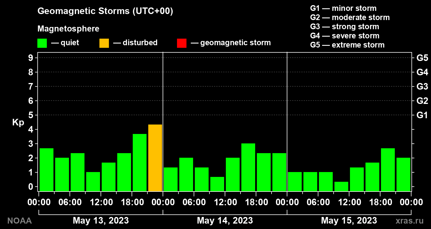 Geomagnetic index Kp for 3 days