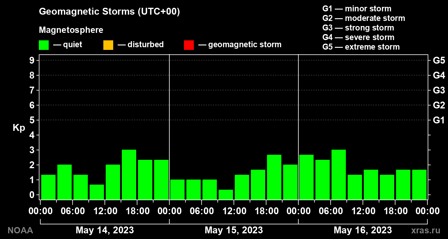 Geomagnetic index Kp for 3 days