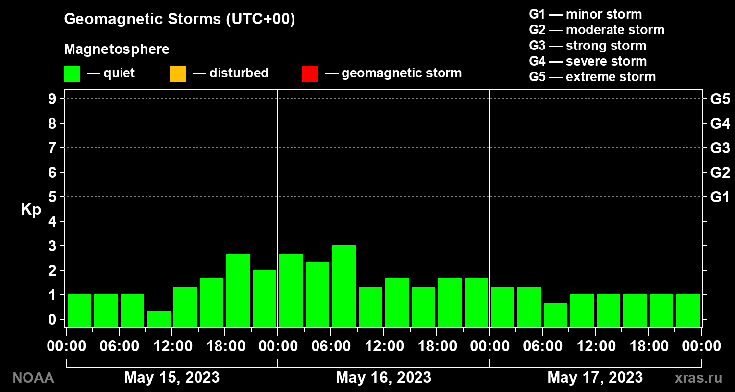 Geomagnetic index Kp for 3 days