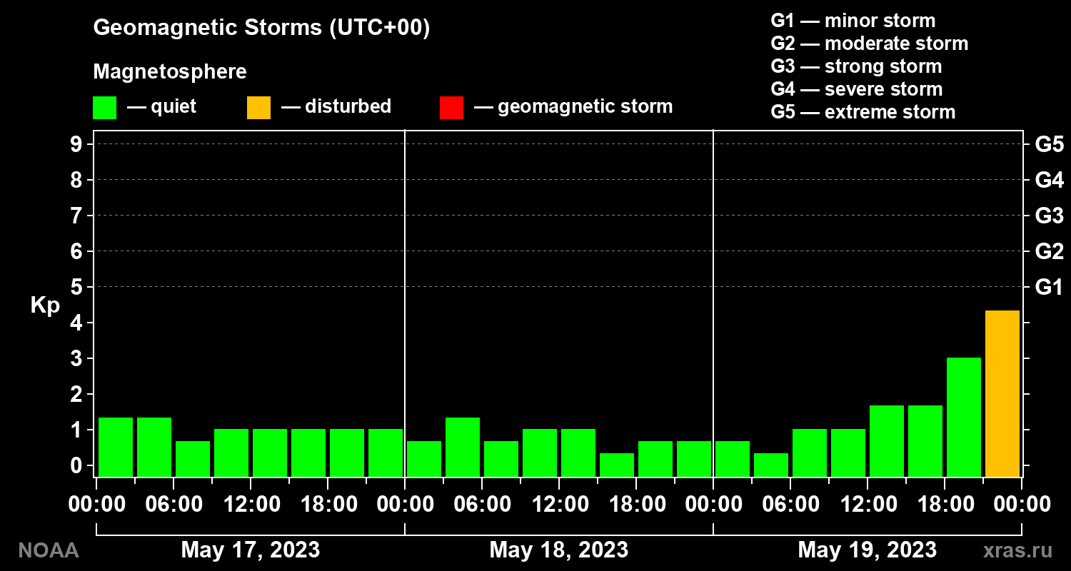 Geomagnetic index Kp for 3 days