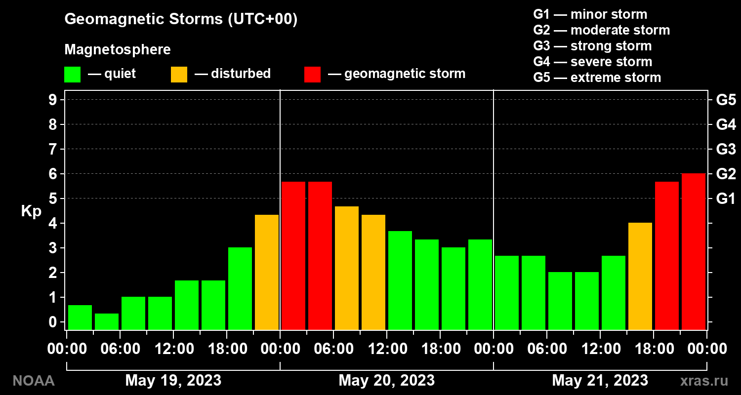 Geomagnetic index Kp for 3 days