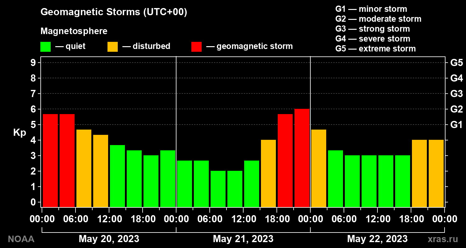 Geomagnetic index Kp for 3 days
