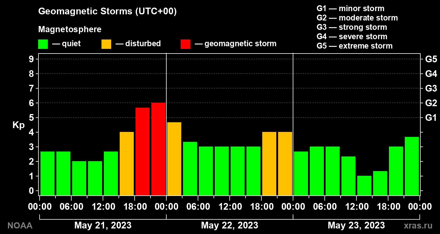Geomagnetic index Kp for 3 days