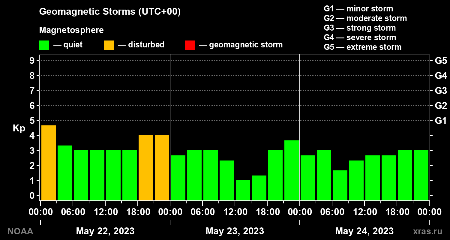 Geomagnetic index Kp for 3 days