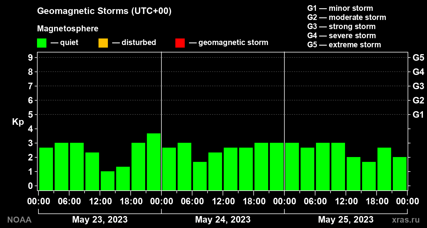 Geomagnetic index Kp for 3 days