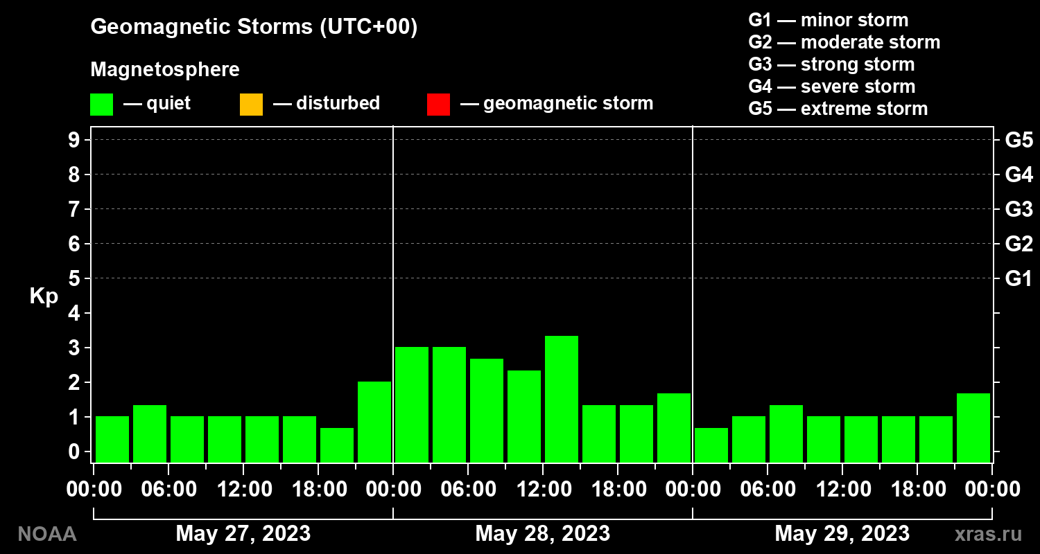 Geomagnetic index Kp for 3 days