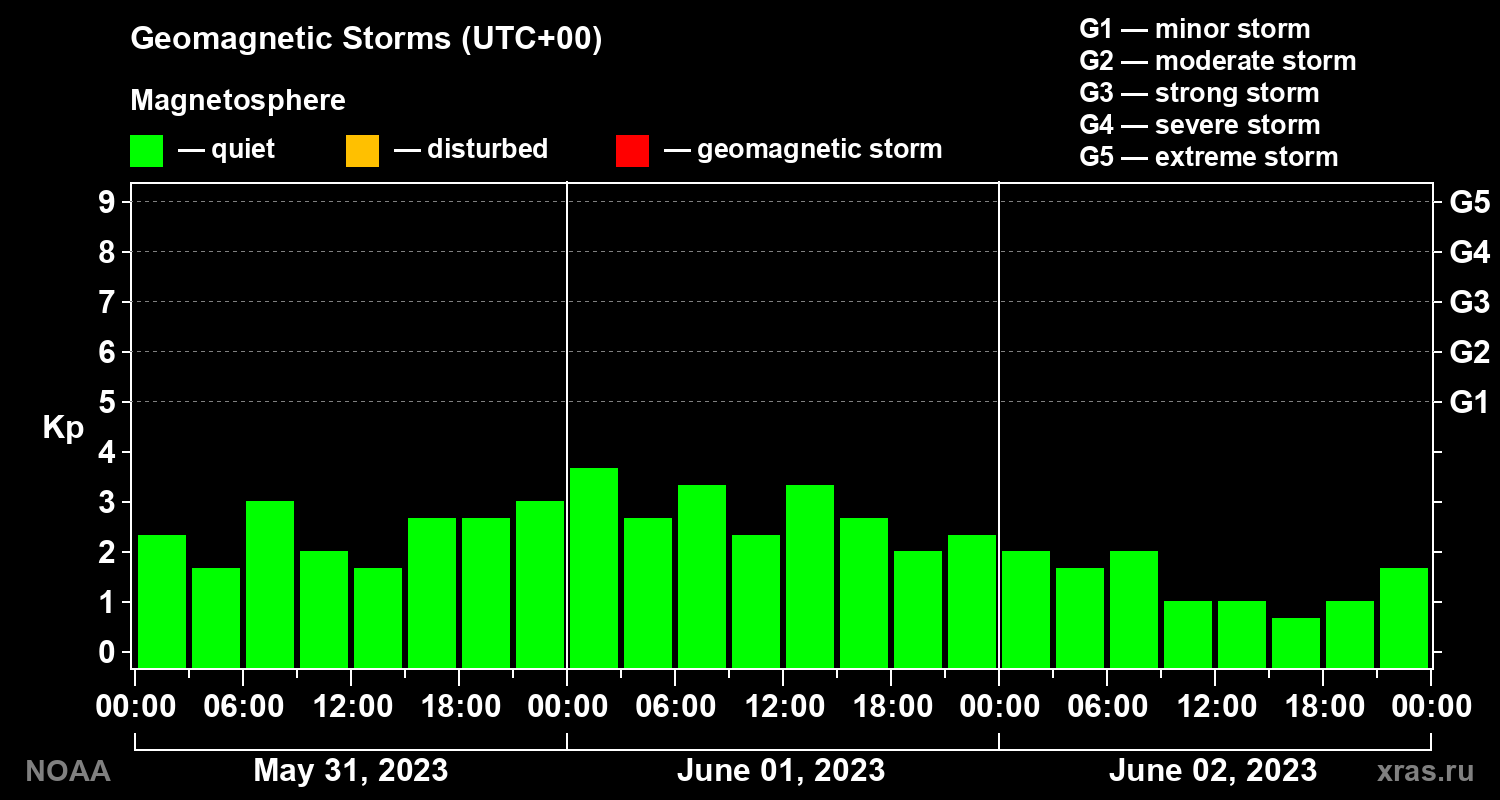 Geomagnetic index Kp for 3 days