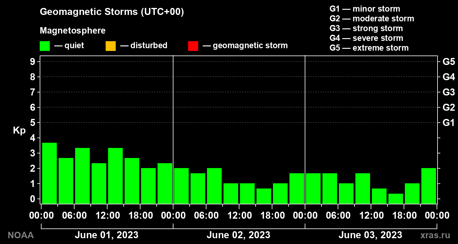 Geomagnetic index Kp for 3 days