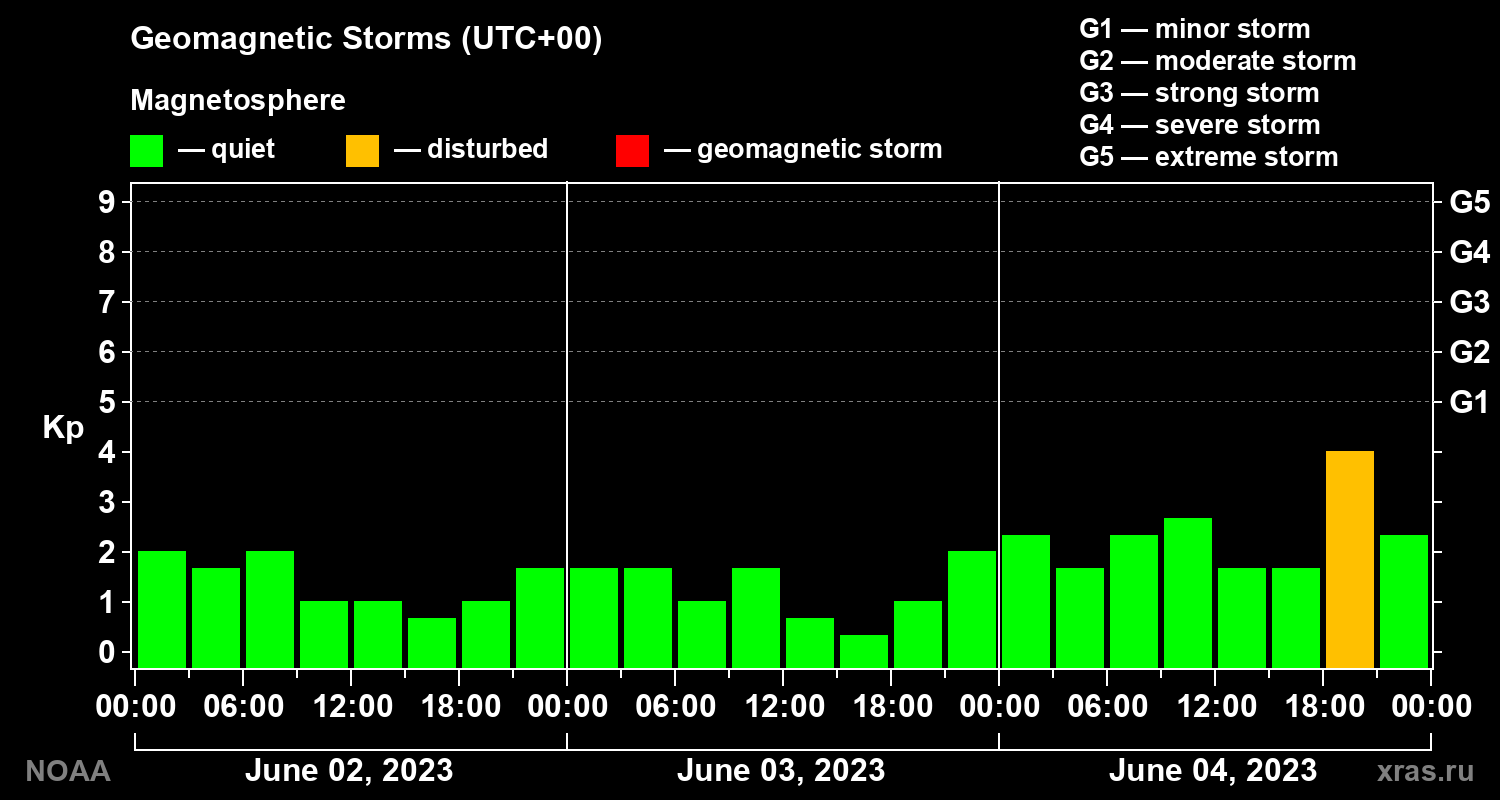 Geomagnetic index Kp for 3 days