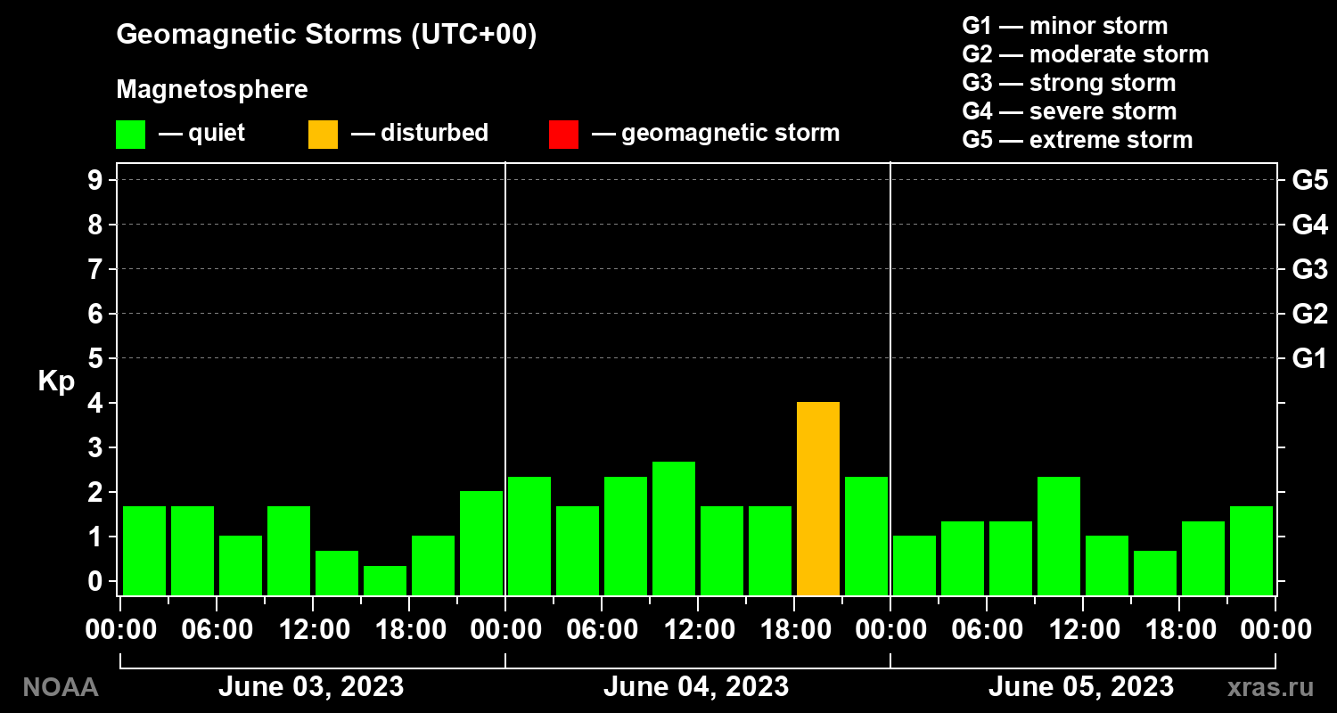 Geomagnetic index Kp for 3 days