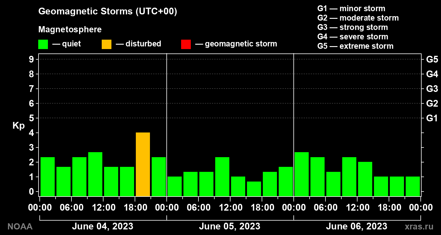 Geomagnetic index Kp for 3 days