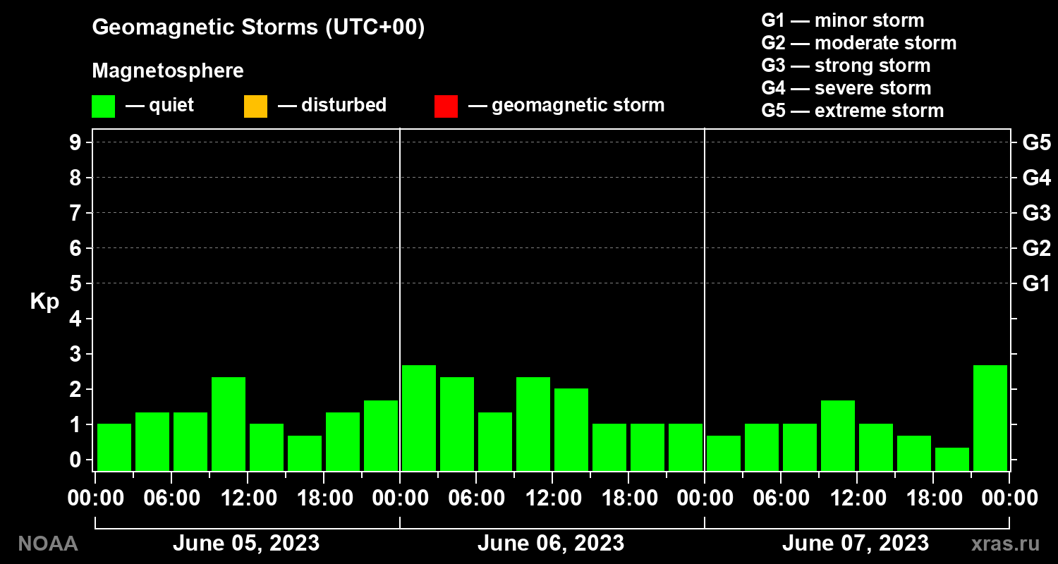 Geomagnetic index Kp for 3 days