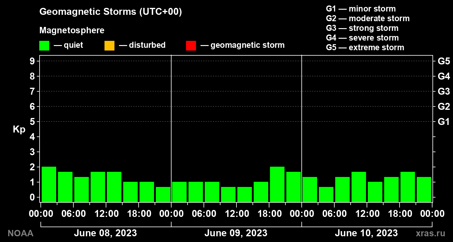 Geomagnetic index Kp for 3 days