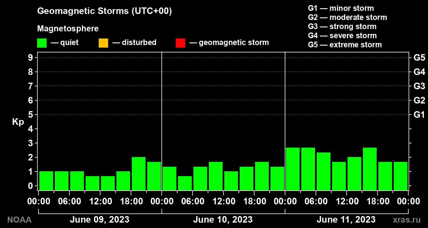 Geomagnetic index Kp for 3 days