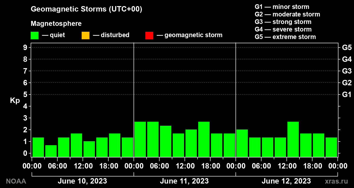 Geomagnetic index Kp for 3 days