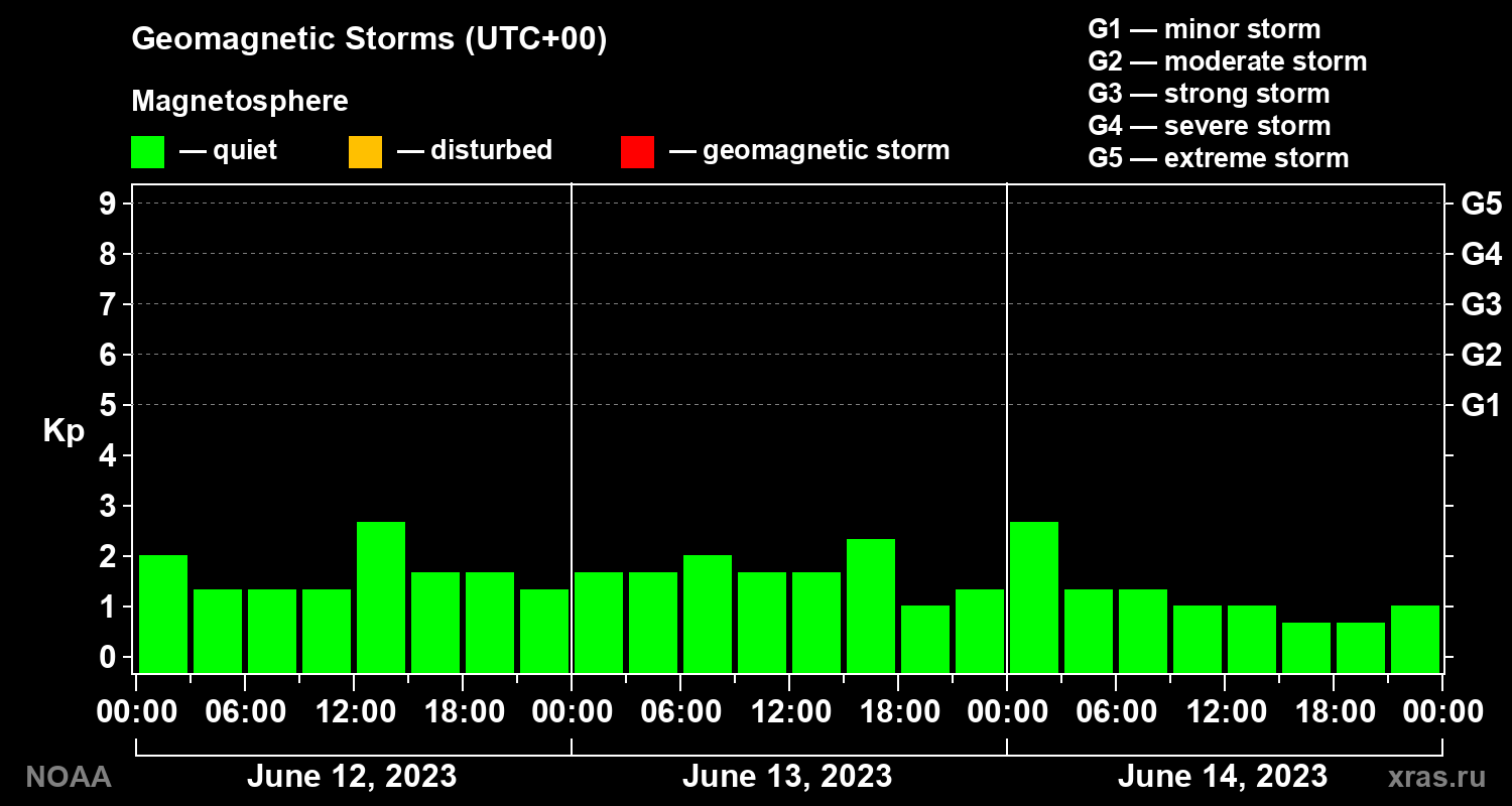 Geomagnetic index Kp for 3 days