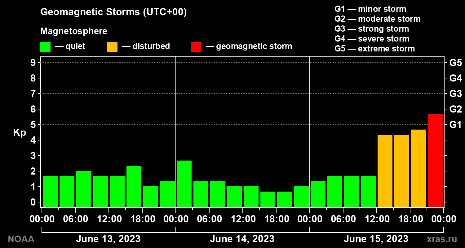 Geomagnetic index Kp for 3 days