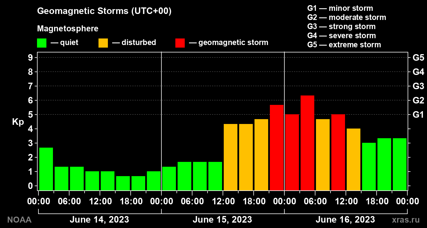 Geomagnetic index Kp for 3 days