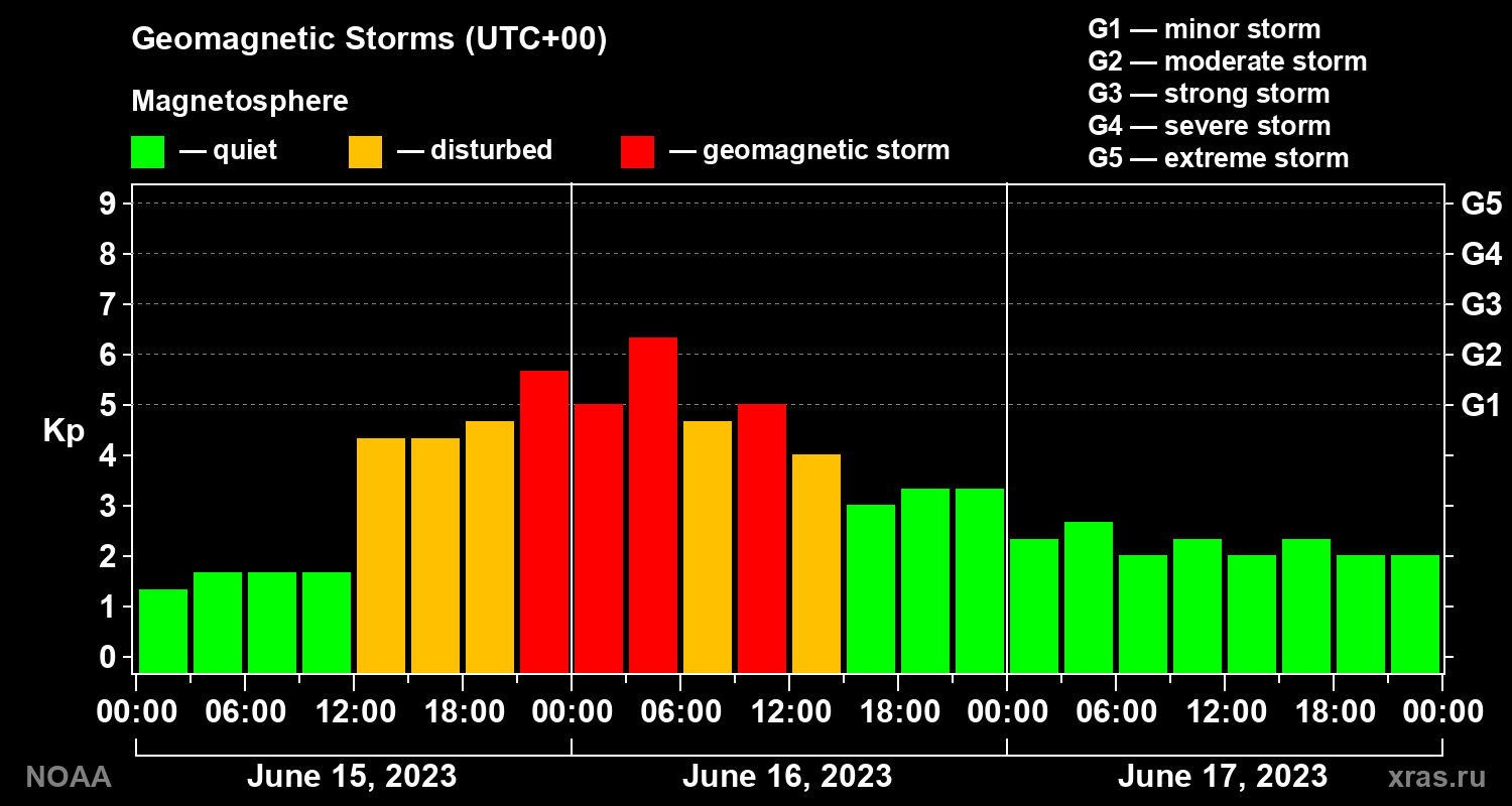 Geomagnetic index Kp for 3 days
