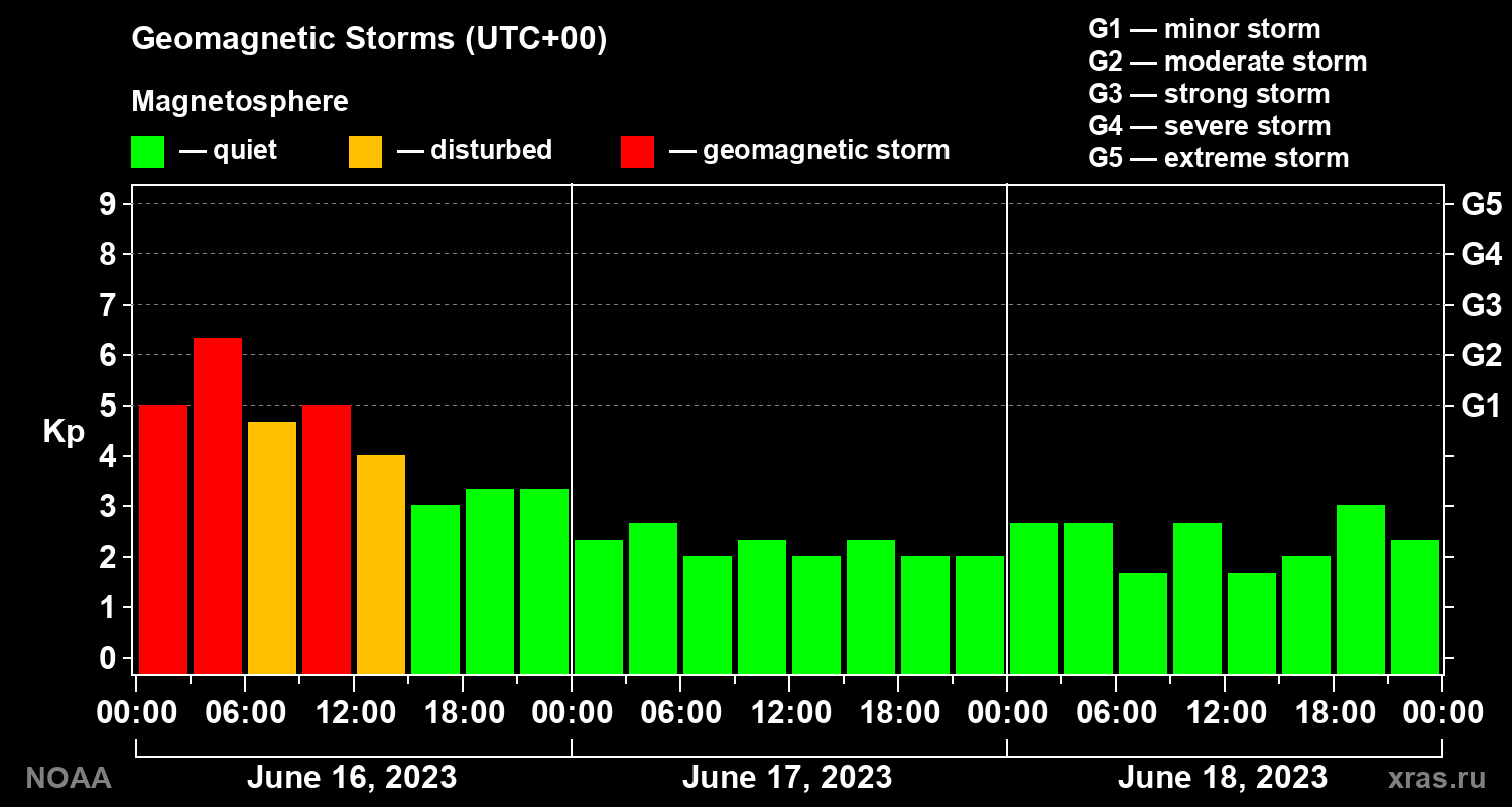 Geomagnetic index Kp for 3 days
