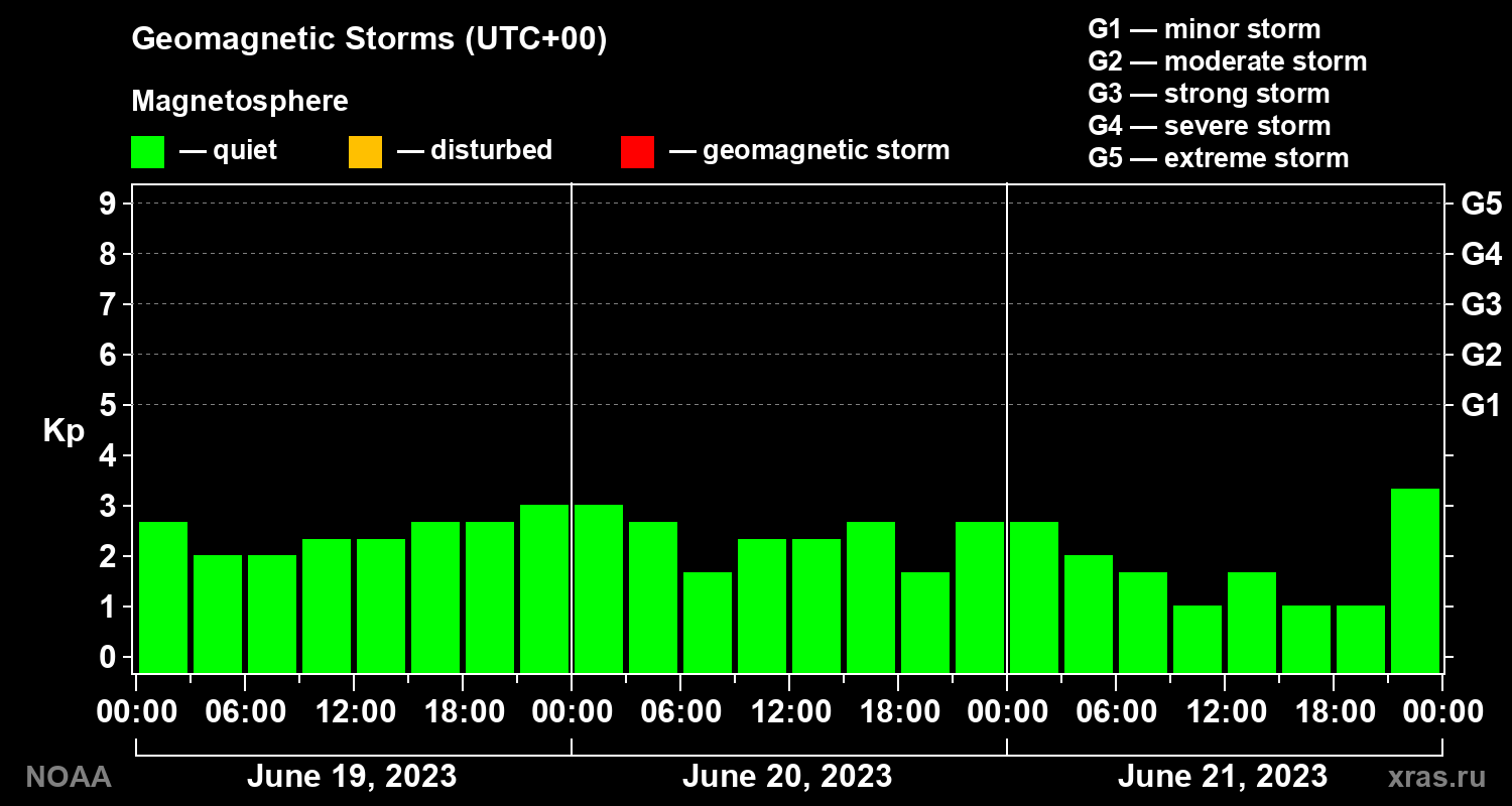 Geomagnetic index Kp for 3 days
