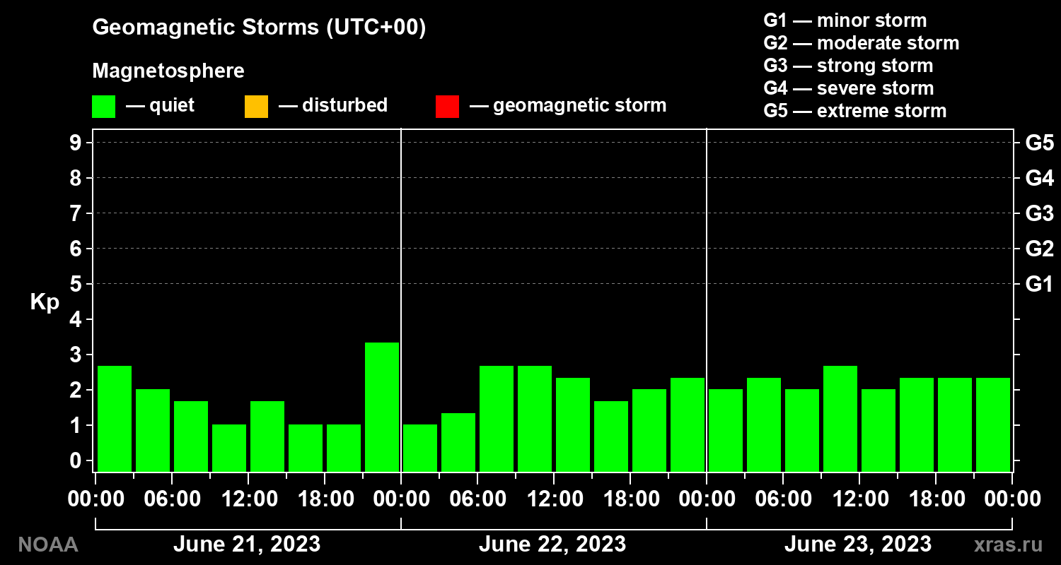 Geomagnetic index Kp for 3 days