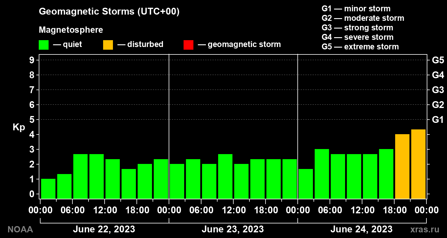 Geomagnetic index Kp for 3 days