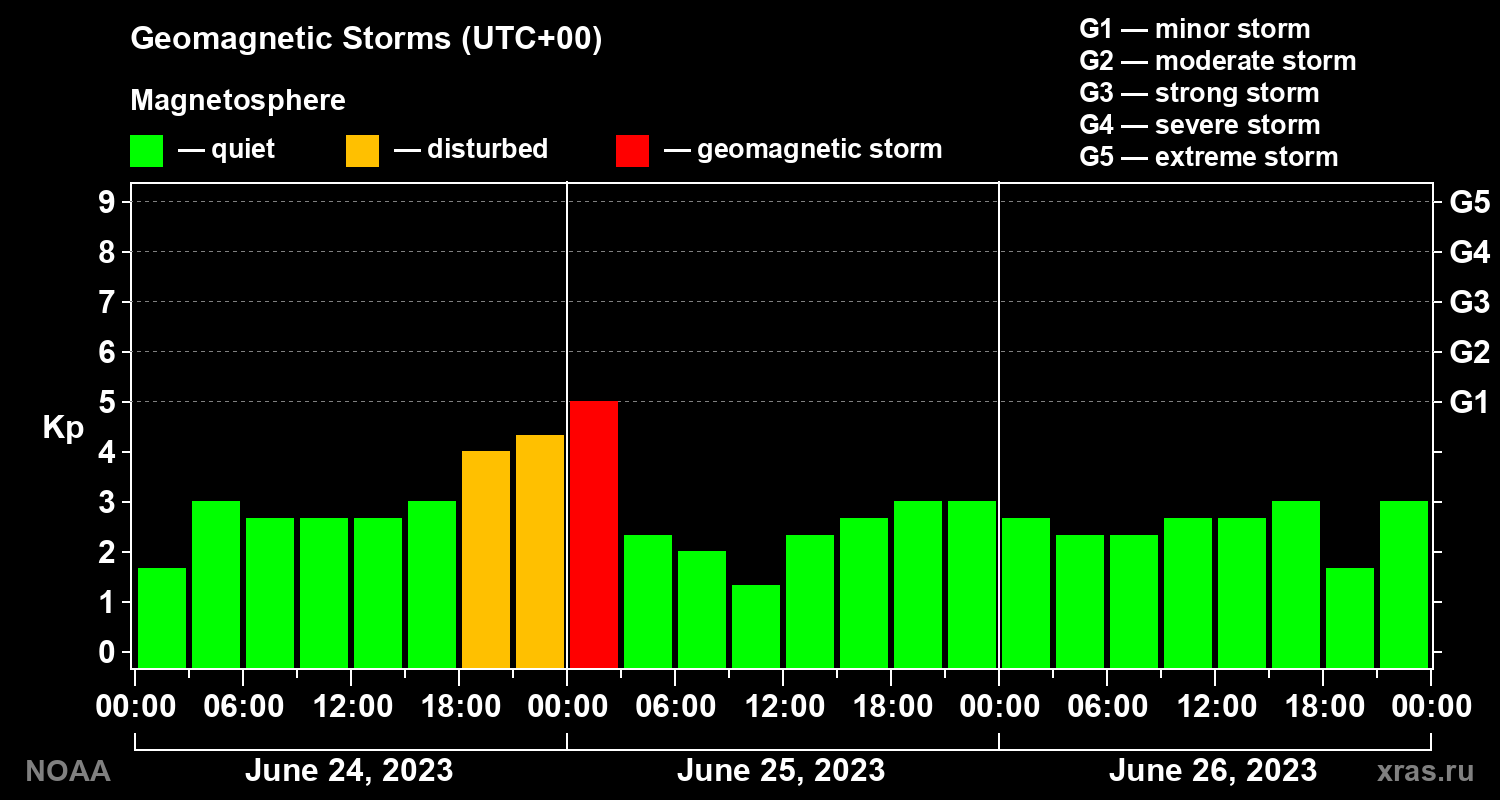 Geomagnetic index Kp for 3 days