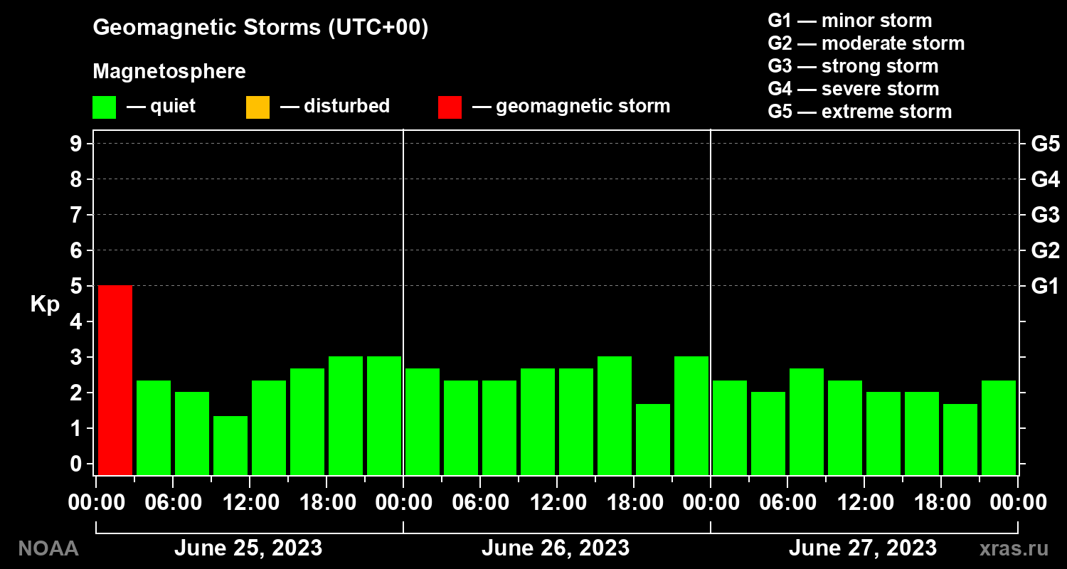 Geomagnetic index Kp for 3 days