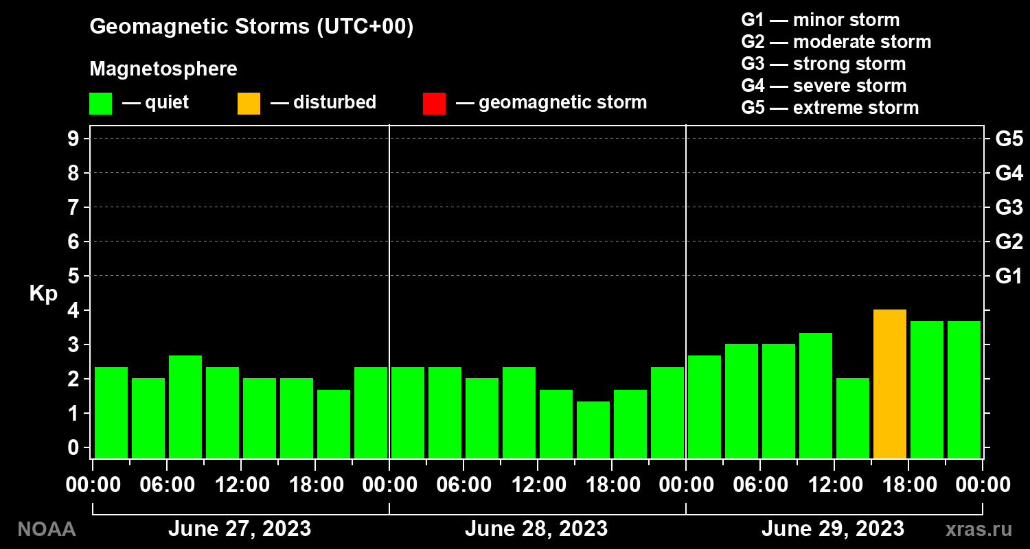 Geomagnetic index Kp for 3 days