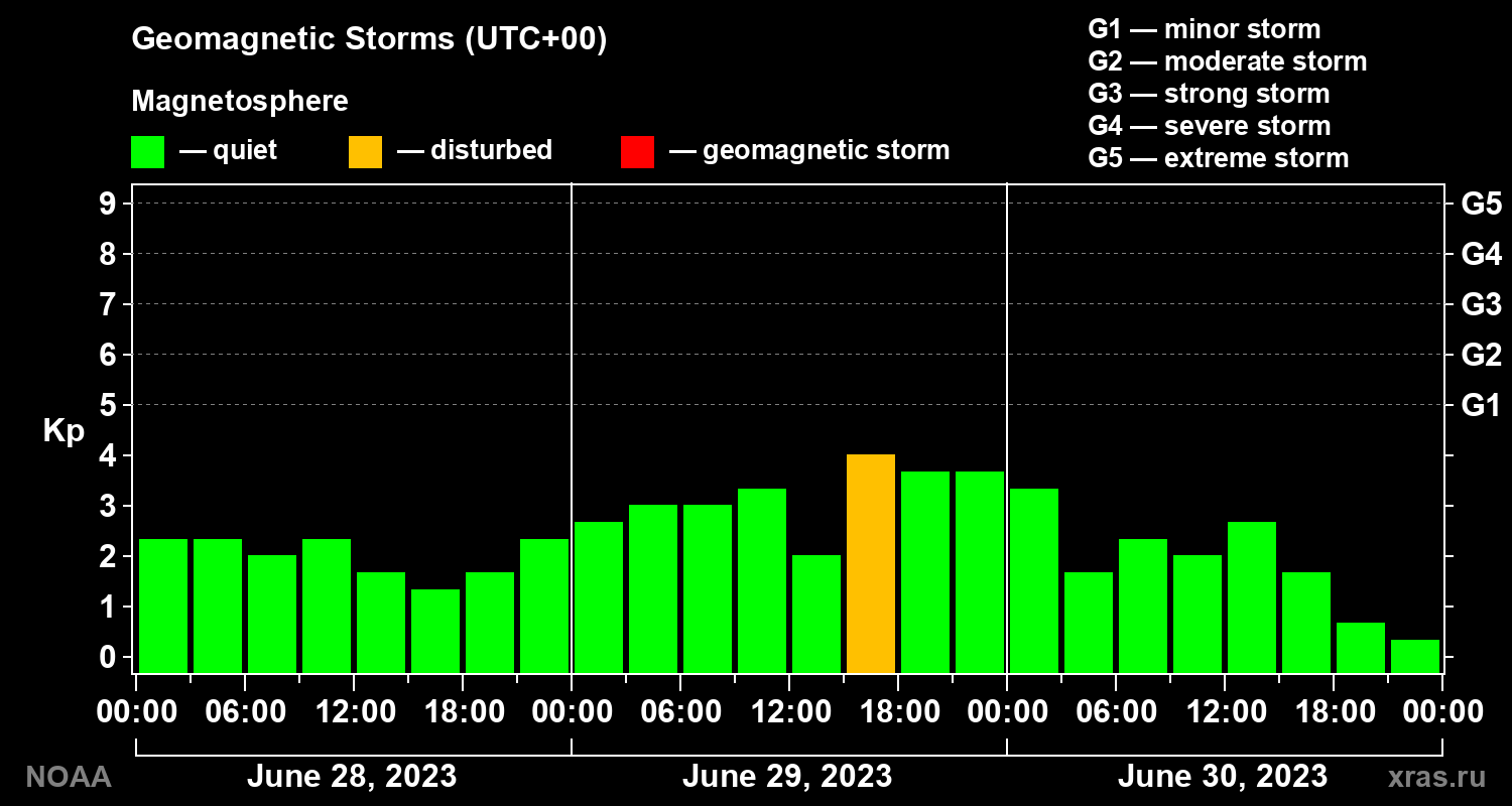 Geomagnetic index Kp for 3 days
