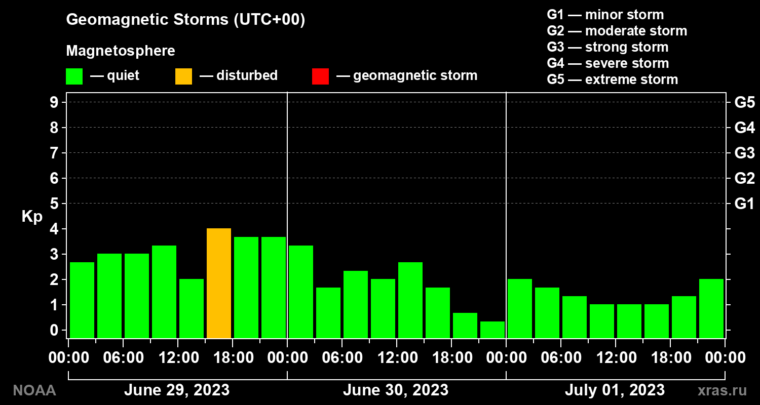 Geomagnetic index Kp for 3 days