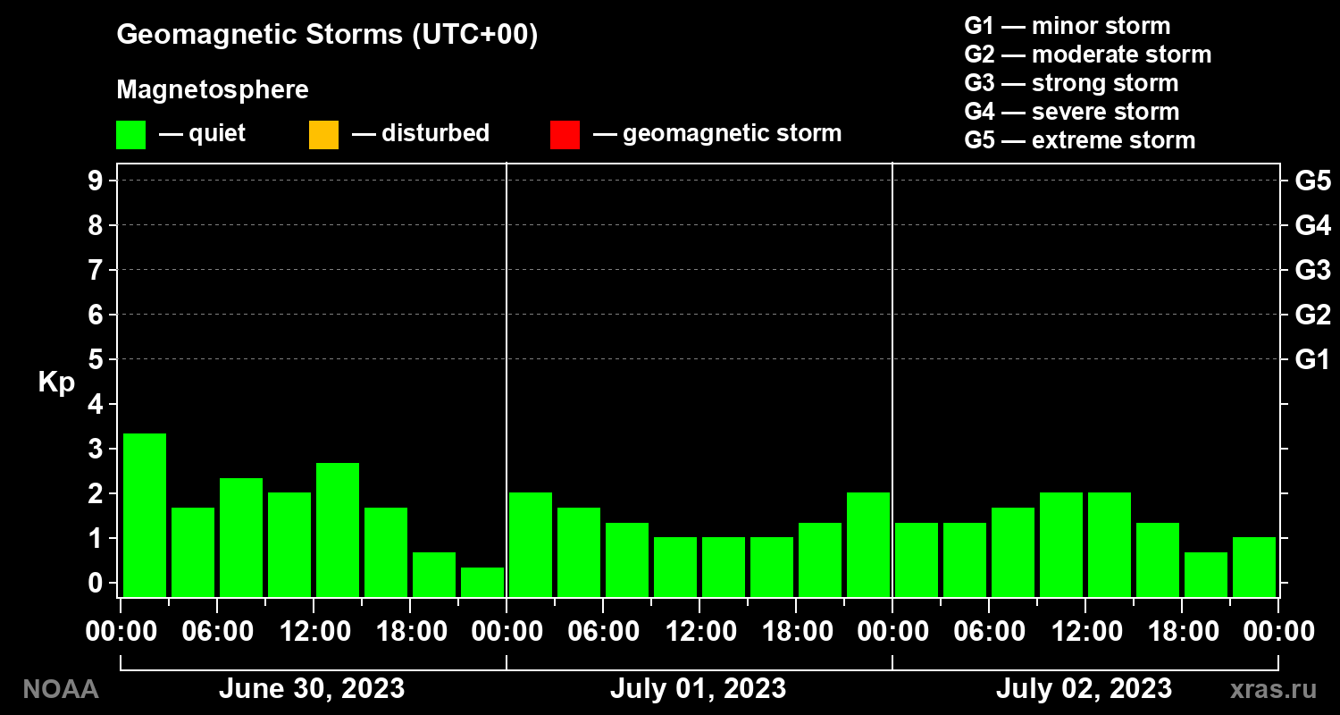 Geomagnetic index Kp for 3 days